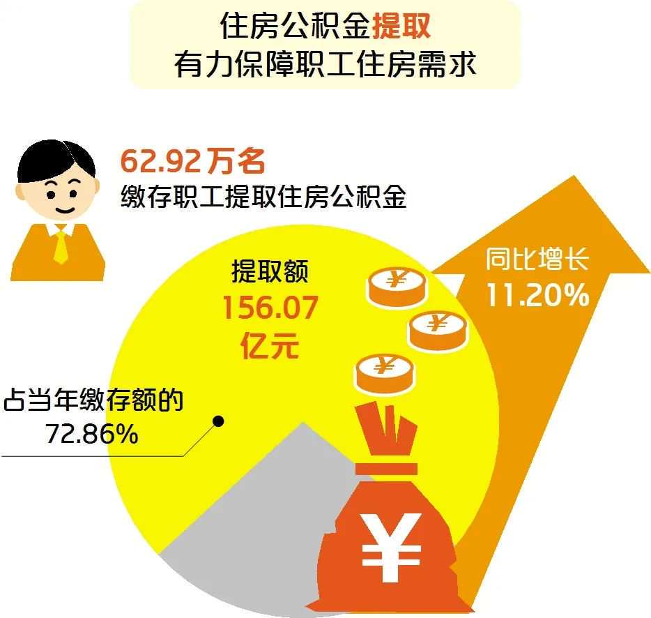 大病提取需要满足哪些条件呢？长沙公积金6月热点问题发布